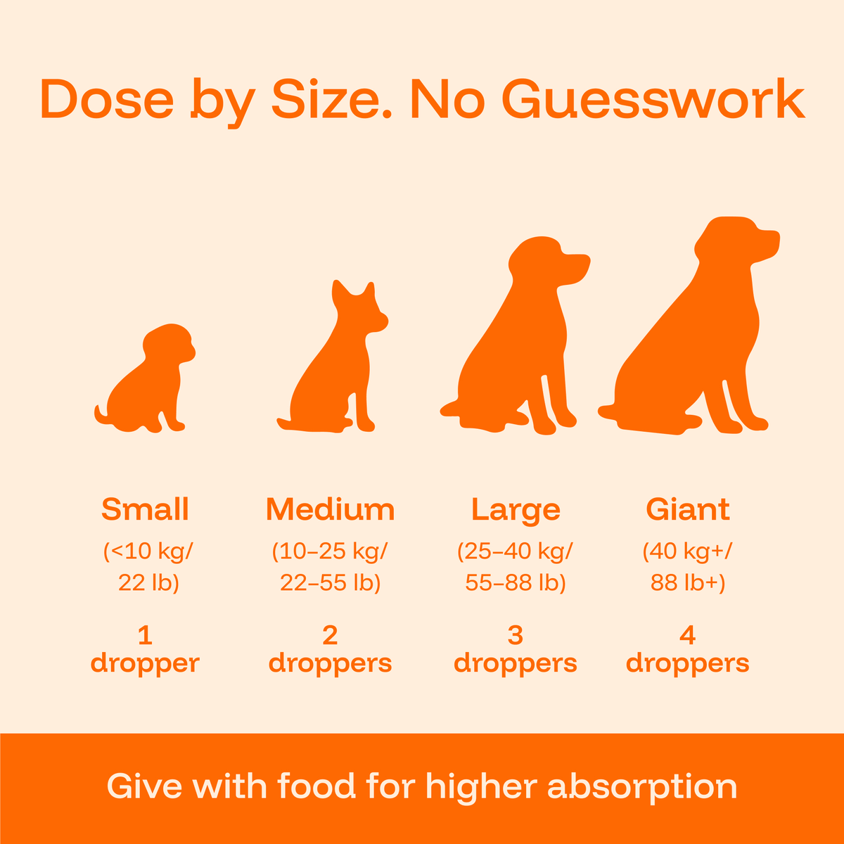 Pawprint Wellness Protocol dose by size: Small under 10 kg 1 dropper, Medium 10-25 kg 2 droppers, Large 25-40 kg 3 droppers, Giant 40 kg+ 4 droppers. Give with food for higher absorption.