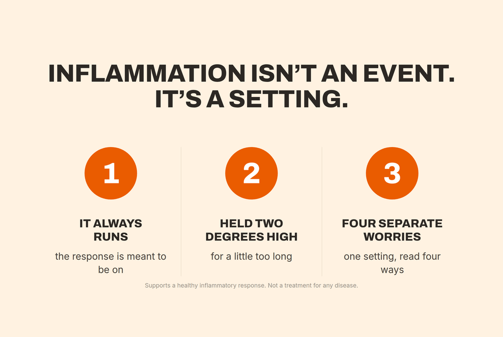 Diagram: inflammation isn't an event, it's a setting - three panels