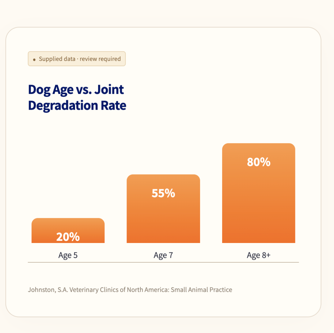 User-supplied draft chart: Dog Age vs. Joint Degradation Rate. 20% at age 5, 55% at age 7, 80% at age 8+. Supplied data; review required.